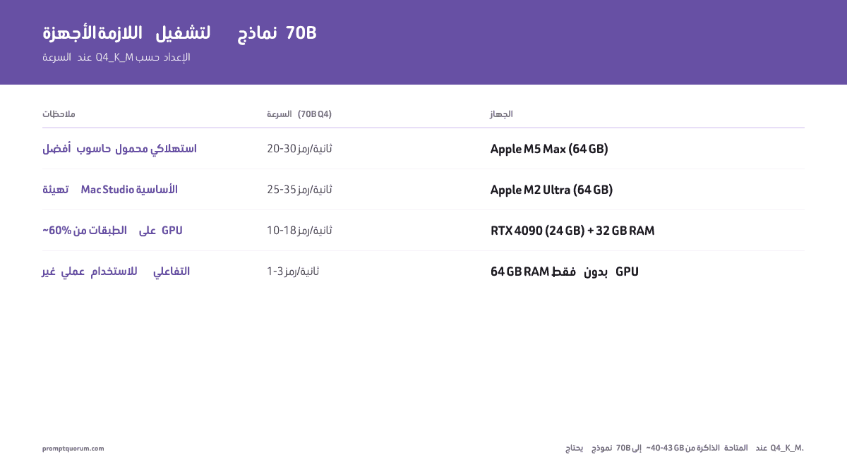 كيفية تشغيل نماذج 70B على عتاد المستهلك 2026: الذاكرة وكرت الرسوميات