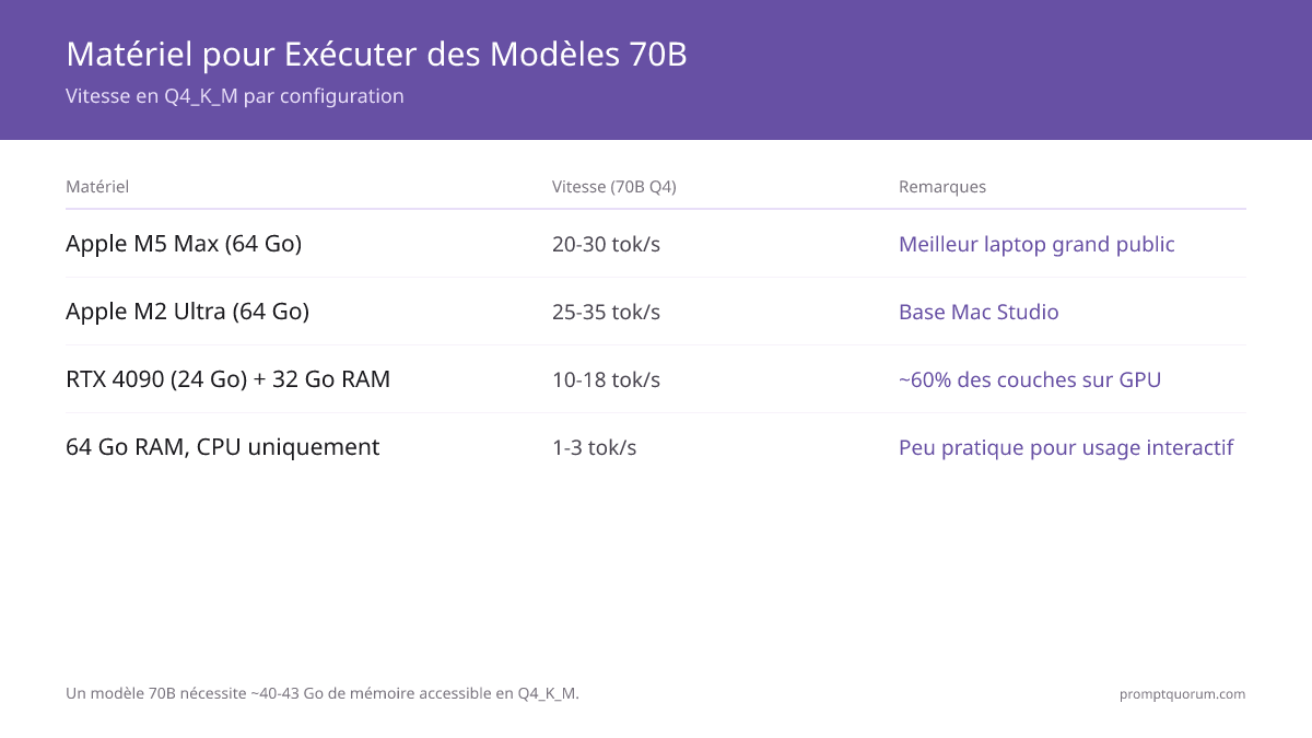 Comment exécuter un modèle LLM 70B local sur du matériel grand public en 2026