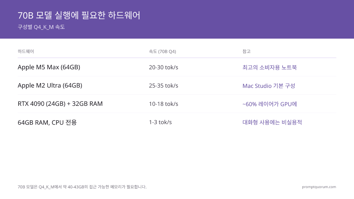 2026년 소비자 하드웨어에서 70B LLM 실행하기: RAM 및 GPU 설정
