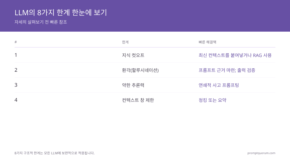 AI 한계: 2026년 LLM이 할 수 없는 것들