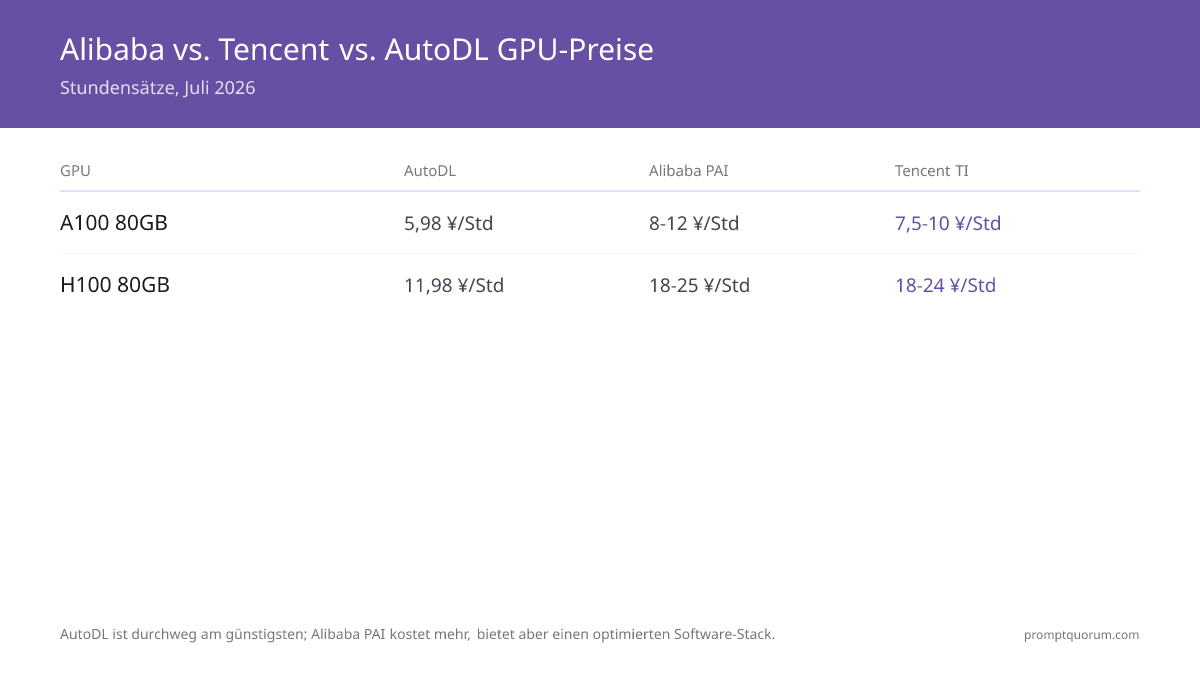 AutoDL-Preise 2026: A100 80 GB vs Alibaba Cloud & Tencent GPU