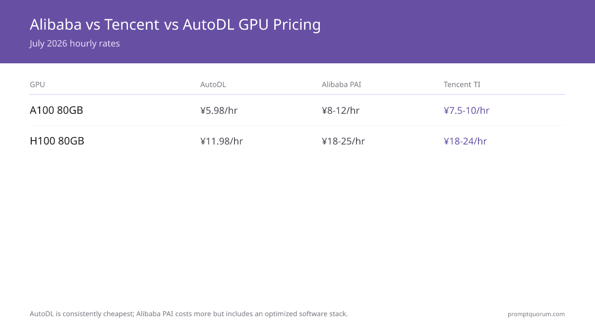 AutoDL Pricing 2026: A100 80 GB vs Alibaba Cloud & Tencent GPU