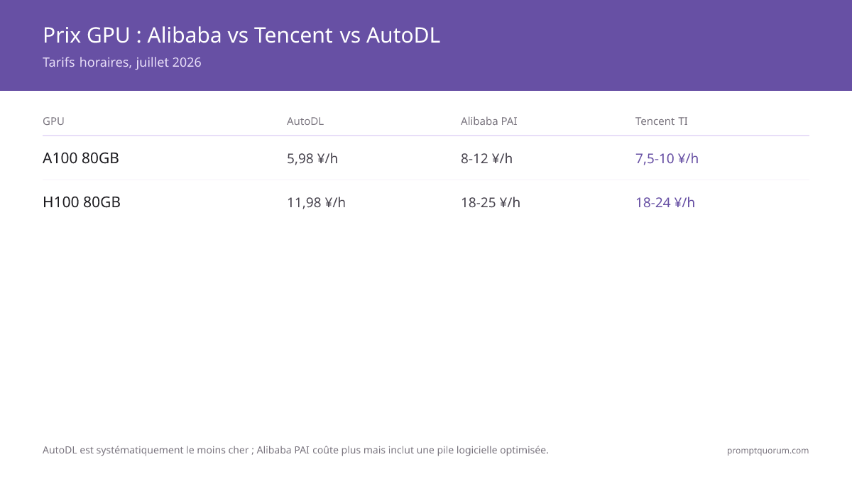Tarifs AutoDL 2026 : A100 80 Go vs Alibaba Cloud & Tencent GPU