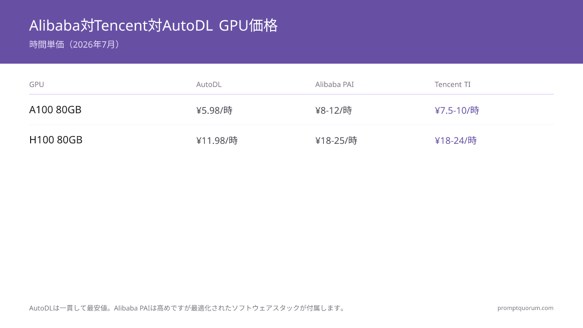 AutoDL料金2026:A100 80GB vs Alibaba Cloud・テンセントクラウドGPU