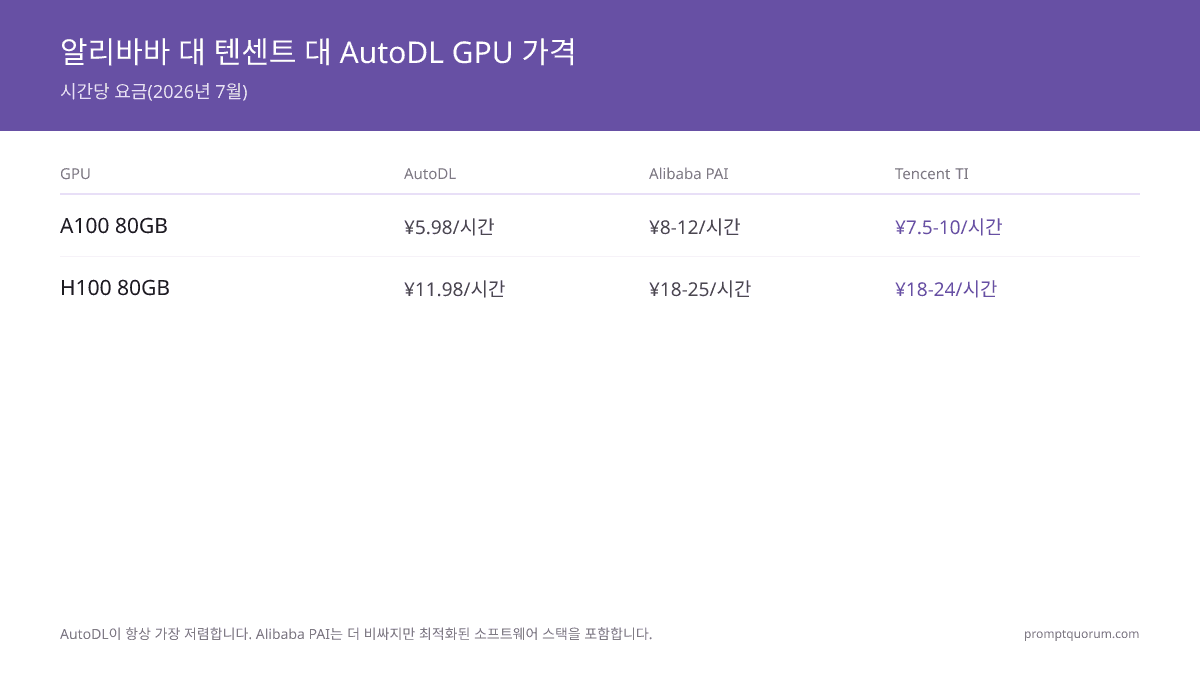 AutoDL 가격 2026: A100 80 GB vs Alibaba Cloud & Tencent GPU