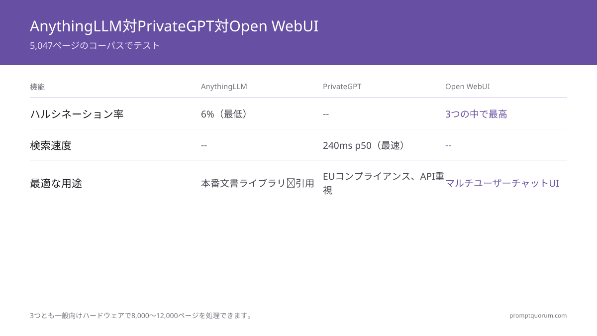 AnythingLLM vs PrivateGPT vs Open WebUI:2026年のベストローカルRAG
