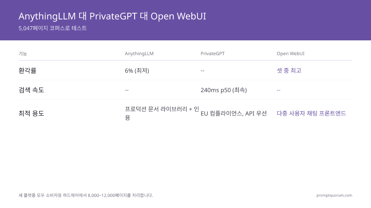 AnythingLLM vs PrivateGPT vs Open WebUI: 2026년 최고의 로컬 RAG 플랫폼 비교