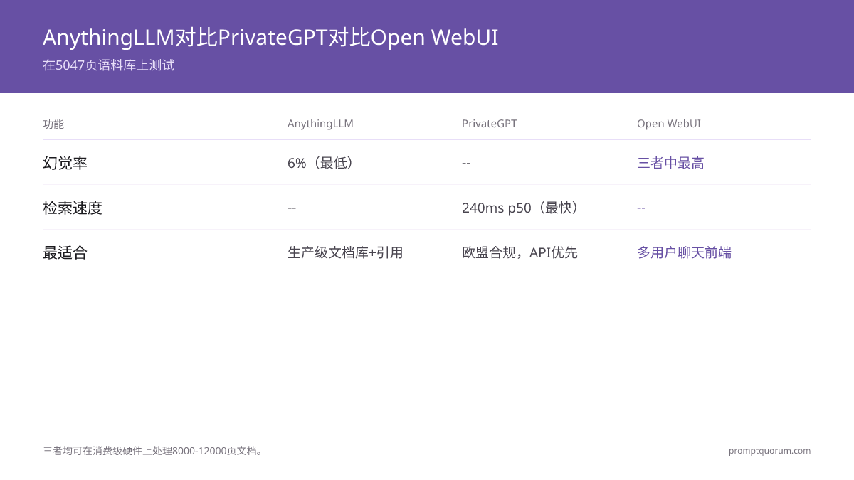 AnythingLLM vs PrivateGPT vs Open WebUI:2026年最佳本地RAG平台