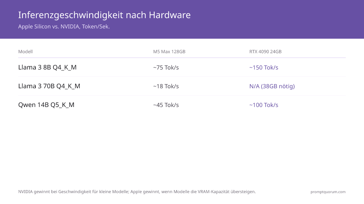 Apple MLX vs NVIDIA CUDA für lokale LLMs: Welches System wählen in 2026?