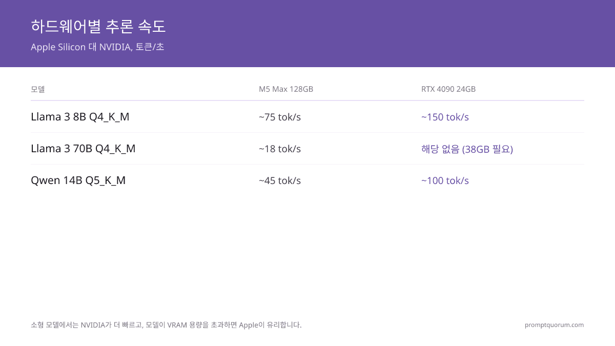 Apple MLX vs NVIDIA CUDA 로컬 LLM: 2026년에 어떤 시스템을 선택해야 합니까?