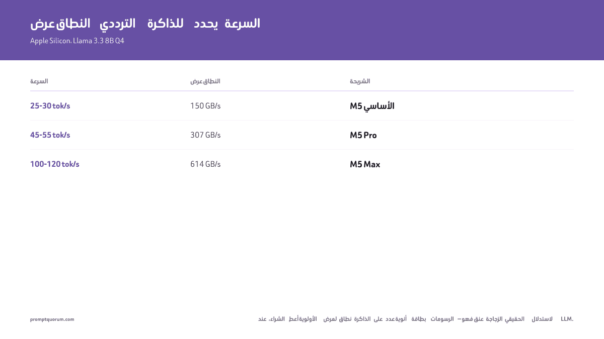 Apple Silicon لنماذج LLM المحلية 2026: دليل كامل من M1 إلى M5 Max