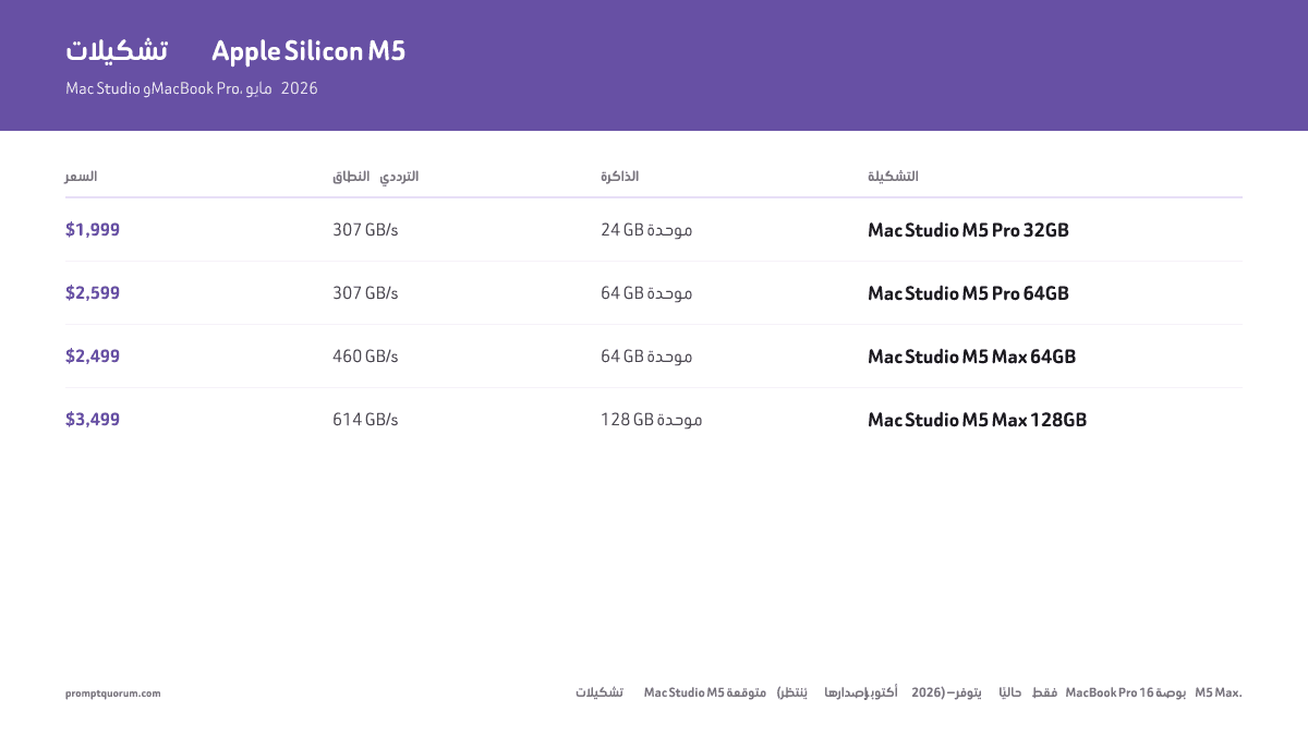 Apple Silicon لـ LLM المحلي 2026: M5 Pro مقابل M5 Max مقابل Mac Studio