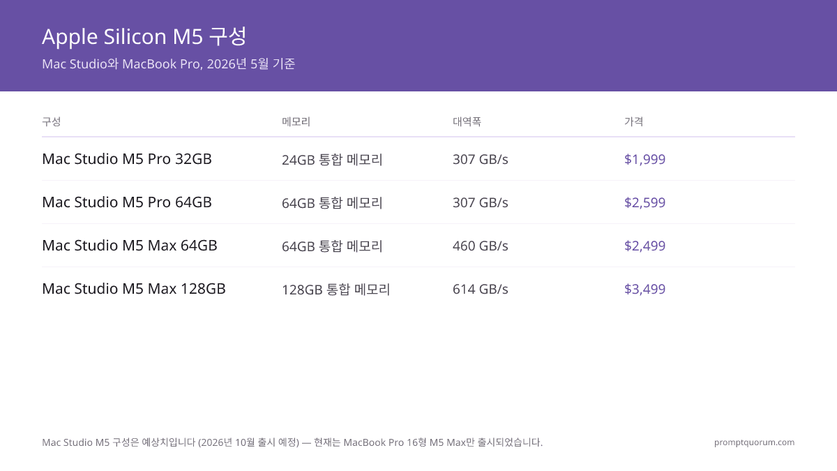 로컬 LLM을 위한 Apple Silicon 2026: M5 Pro vs M5 Max vs Mac Studio 비교
