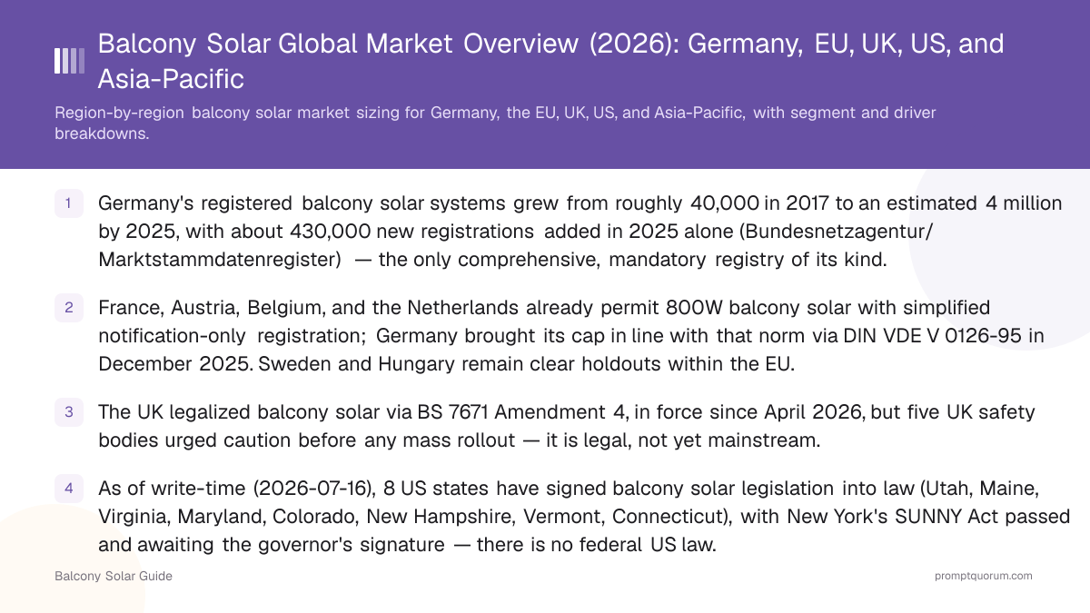 Balcony Solar Global Market Overview (2026): Germany, EU, UK, US, and Asia-Pacific