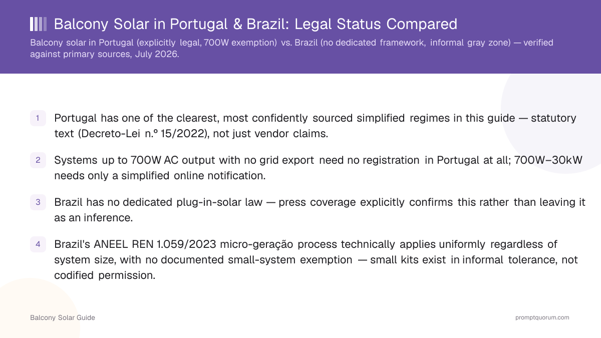 Balcony Solar in Portugal & Brazil: Legal Status Compared