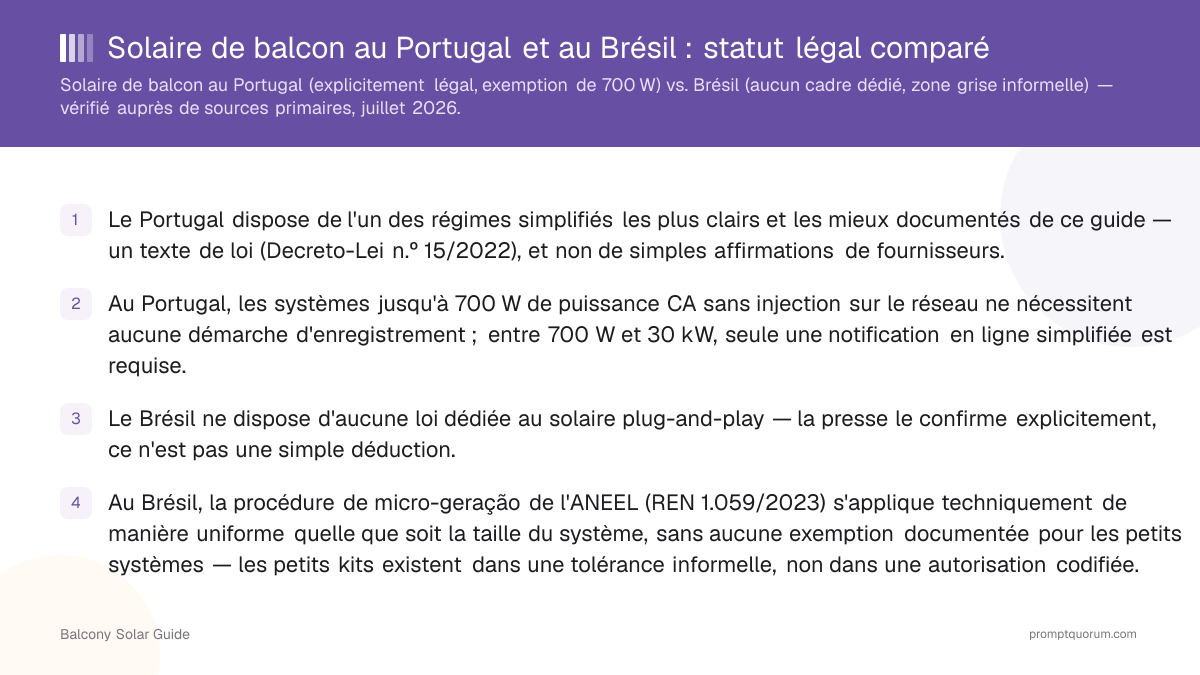 Solaire de balcon au Portugal et au Brésil : statut légal comparé