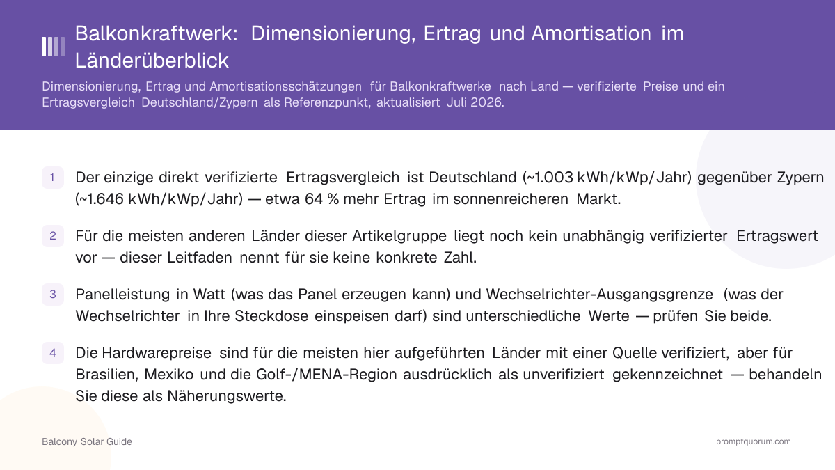 Balkonkraftwerk: Dimensionierung, Ertrag und Amortisation im Länderüberblick