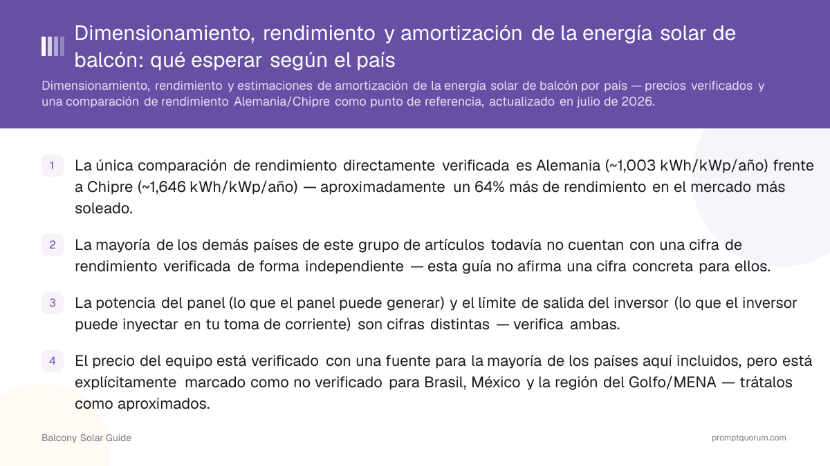 Dimensionamiento, rendimiento y amortización de la energía solar de balcón: qué esperar según el país