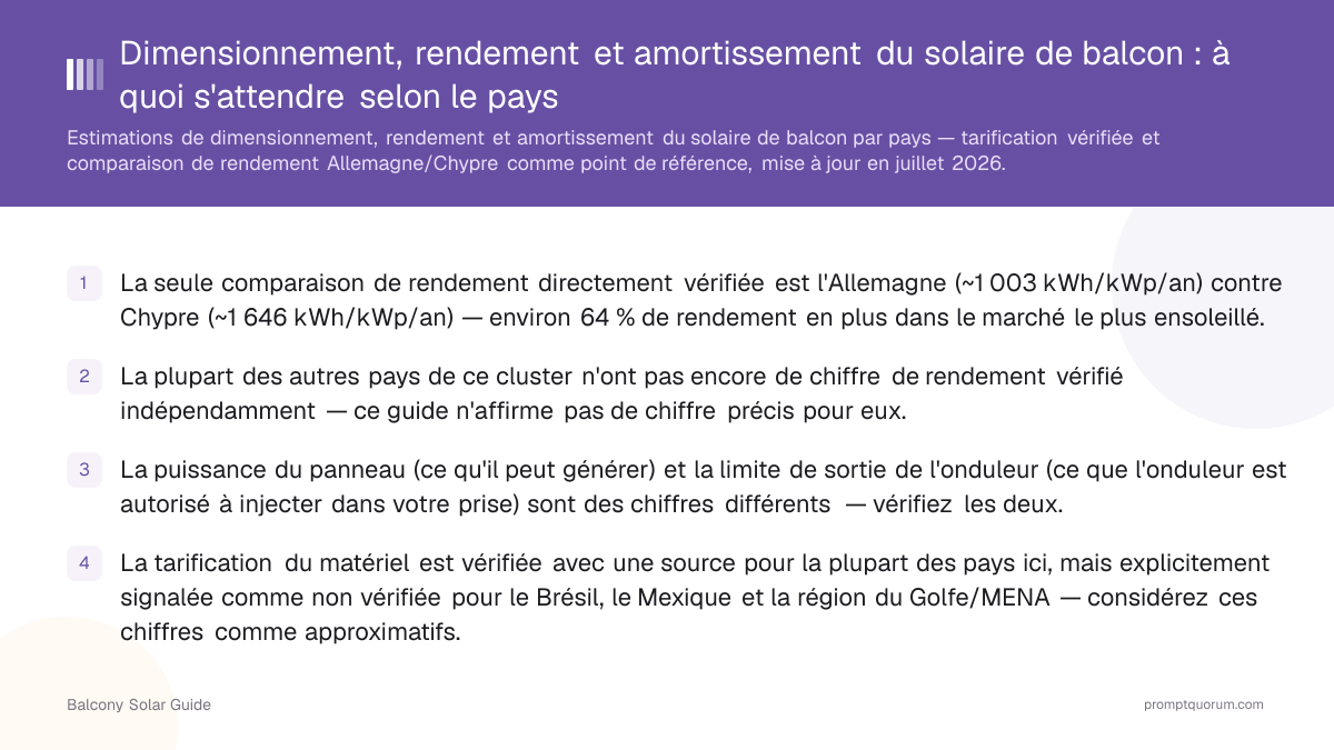 Dimensionnement, rendement et amortissement du solaire de balcon : à quoi s'attendre selon le pays