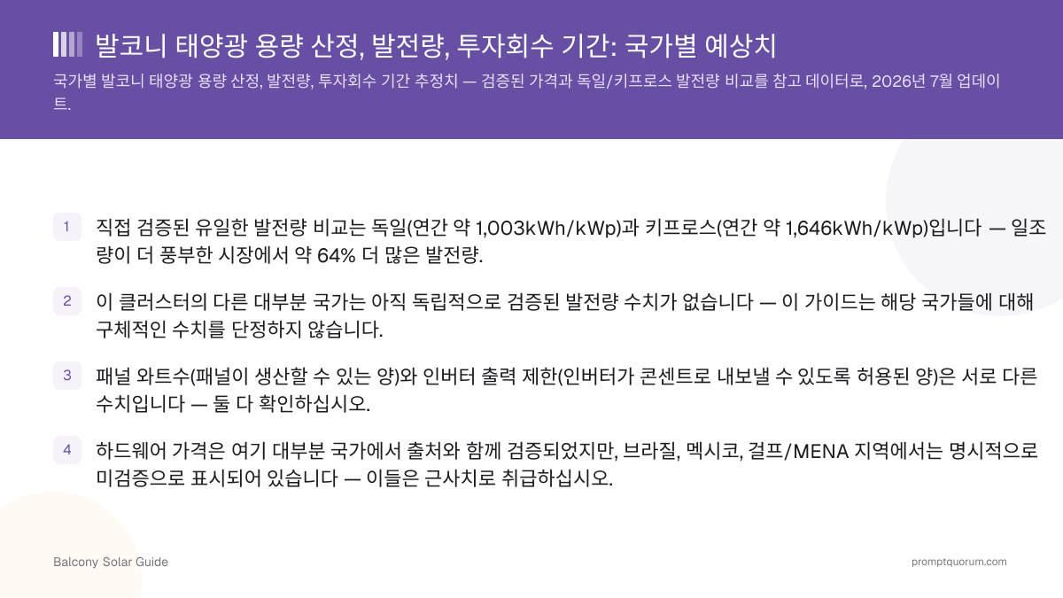 발코니 태양광 용량 산정, 발전량, 투자회수 기간: 국가별 예상치