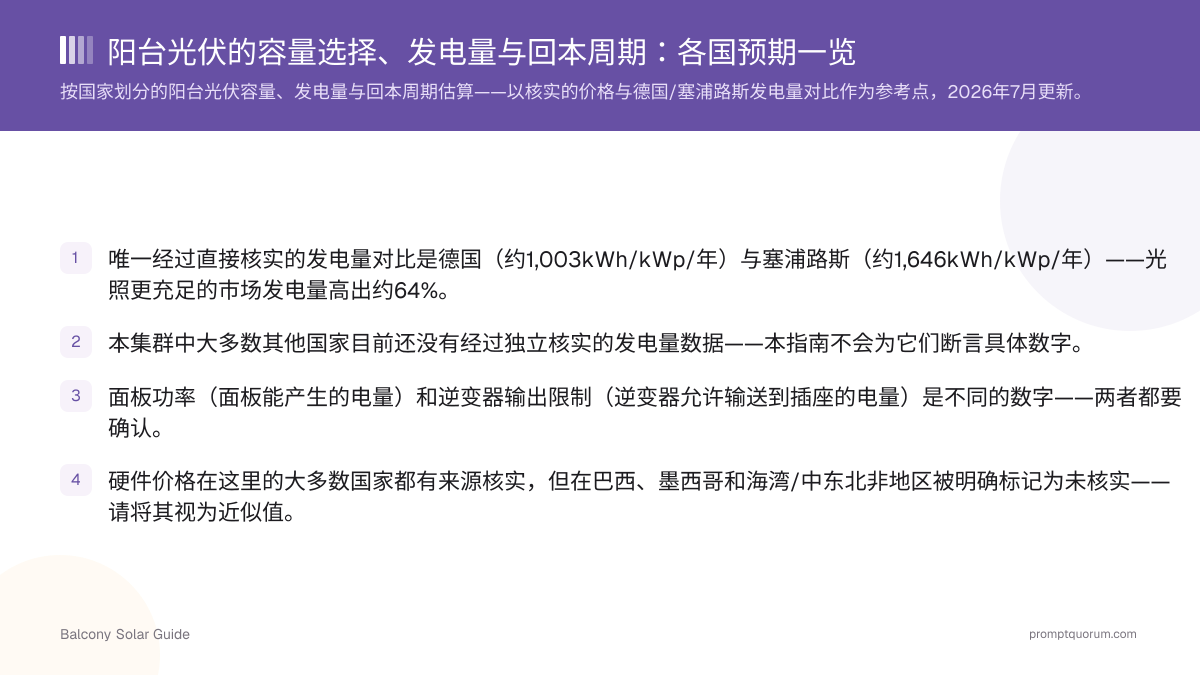 阳台光伏的容量选择、发电量与回本周期:各国预期一览