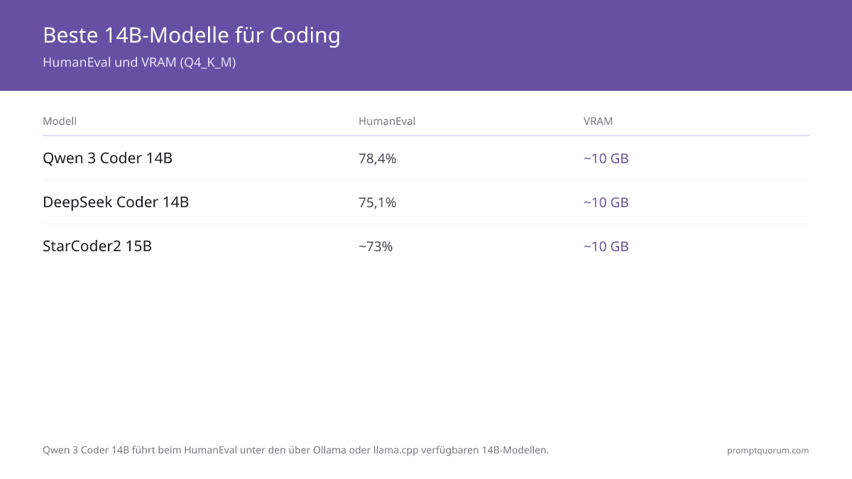 Bestes 14B-Modell für Coding?