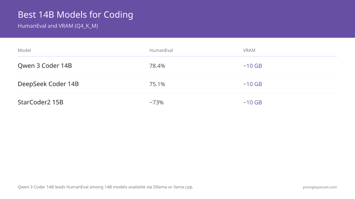 Best 14B Model for Coding?