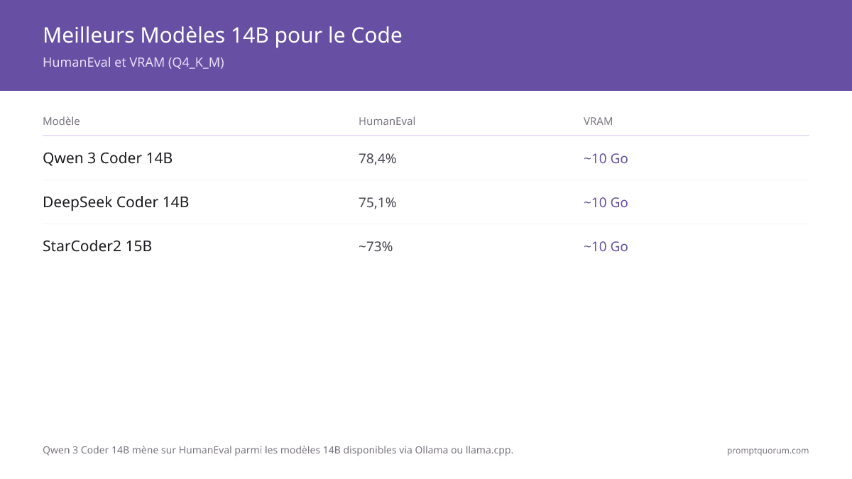 Meilleur modèle 14B pour le coding ?