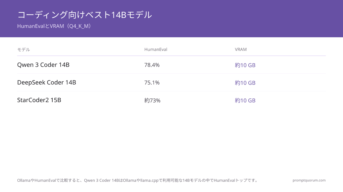 コーディングに最適な14Bモデルは?