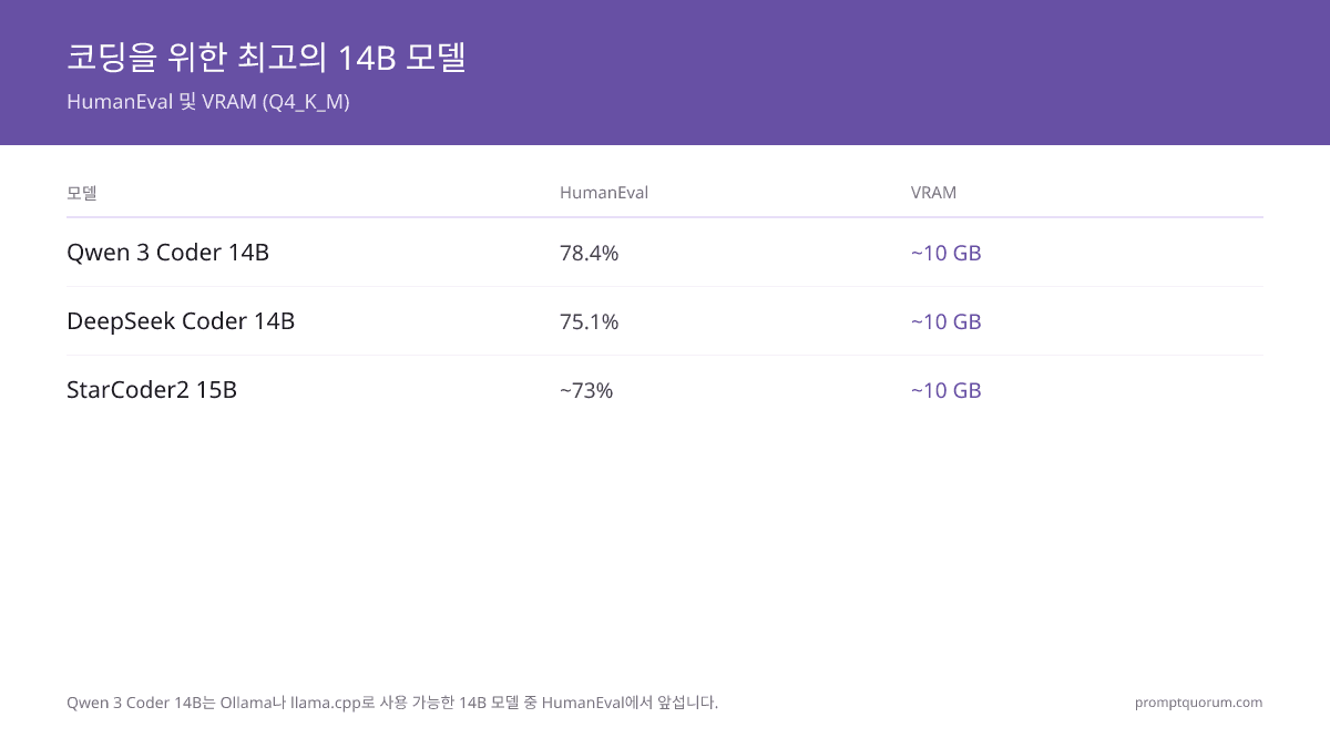 코딩에 최적인 14B 모델은 무엇입니까?