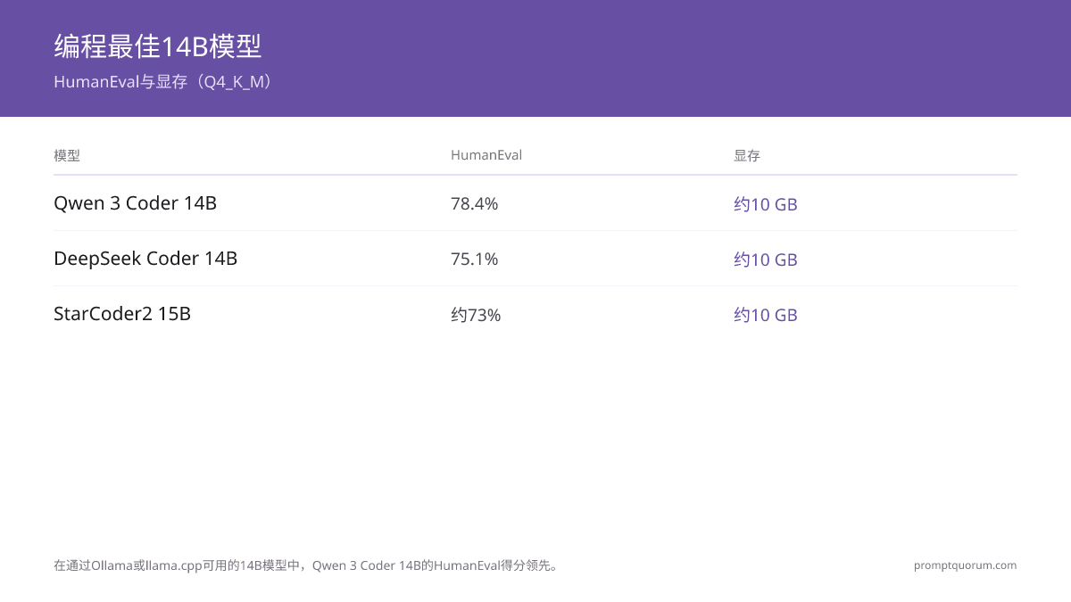 编程最佳14B模型是哪款?