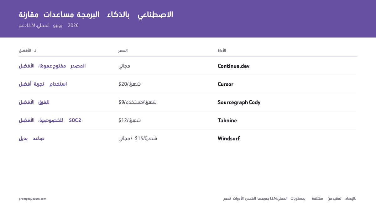أفضل مساعد كود بالذكاء الاصطناعي لـ LLM المحلي 2026: Cursor مقابل Continue.dev مقابل Cody