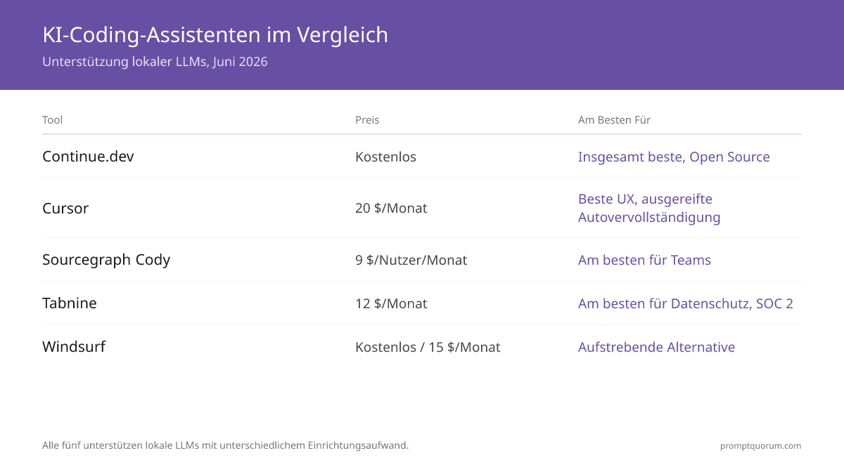 Bester KI-Coding-Assistent für Local LLM 2026: Cursor, Continue.dev und Cody im Vergleich