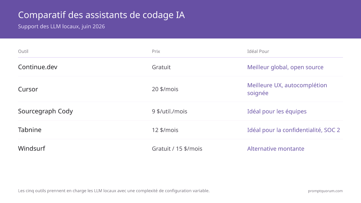 Meilleur assistant IA de code pour Local LLM 2026 : Cursor vs Continue.dev vs Cody comparés