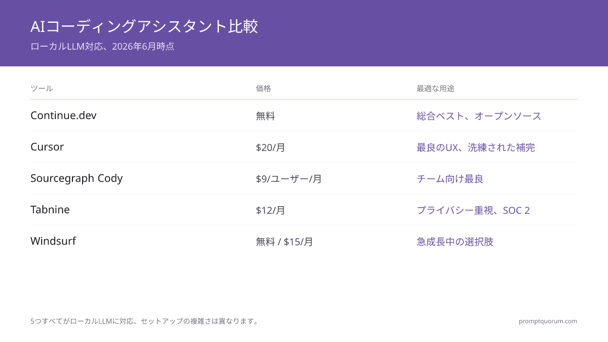 2026年ローカルLLM最高のAIコーディングアシスタント:Cursor対Continue.dev対Cody比較