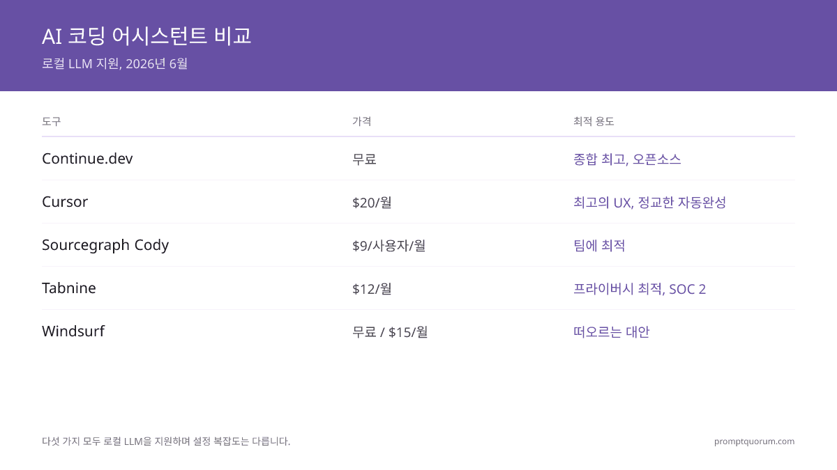 로컬 LLM용 최고의 AI 코딩 어시스턴트 2026: Cursor vs Continue.dev vs Cody 비교