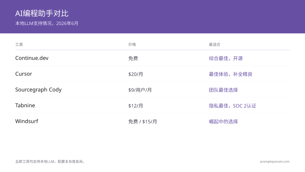 5款最佳本地LLM编程助手对比 2026