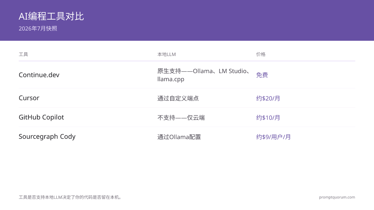 2026 年最佳 AI 编程工具对比:Cursor vs Continue.dev