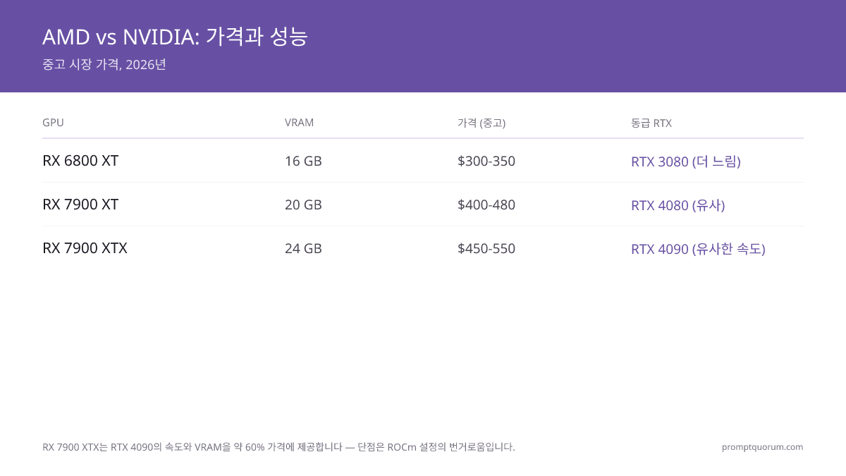 로컬 LLM을 위한 최고의 AMD GPU