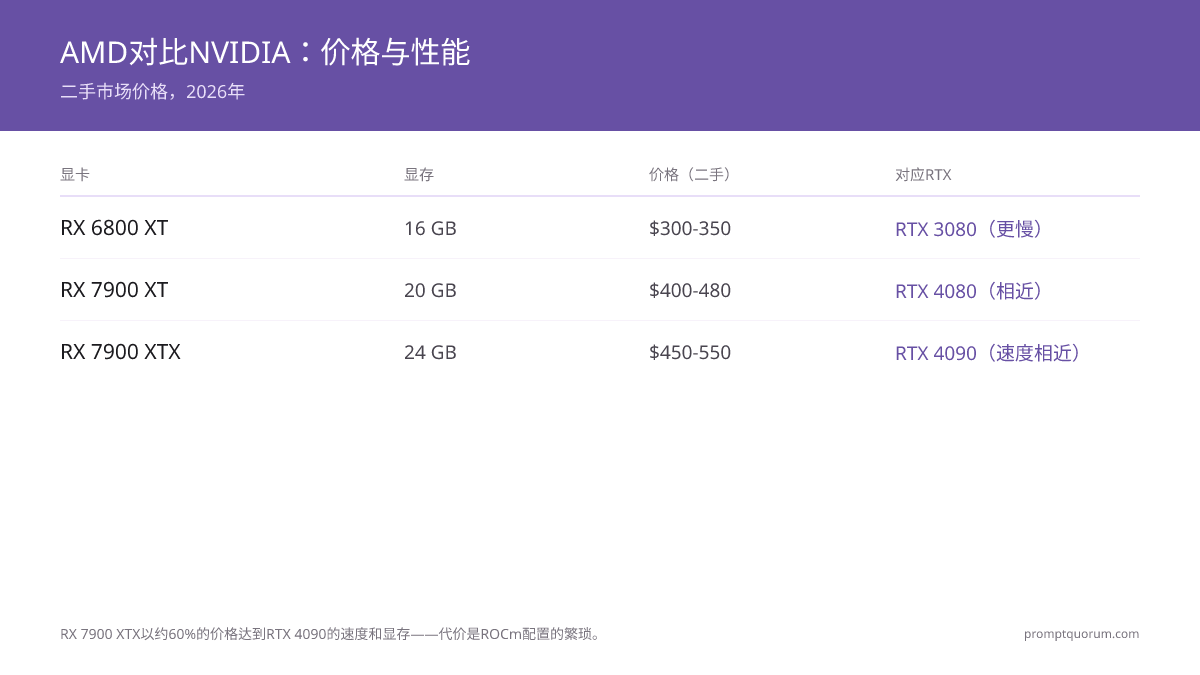 本地 LLM 最佳 AMD GPU 2026