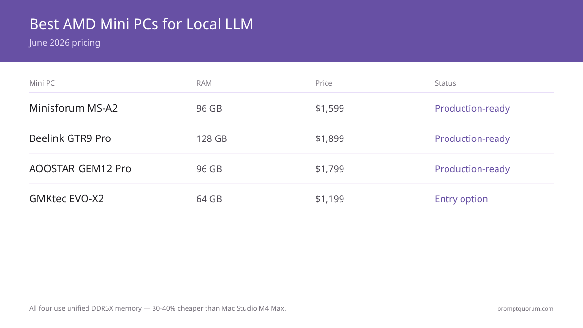 Best AMD Mini PC for Local LLM 2026: AOOSTAR, Minisforum, Beelink, GMKtec Compared