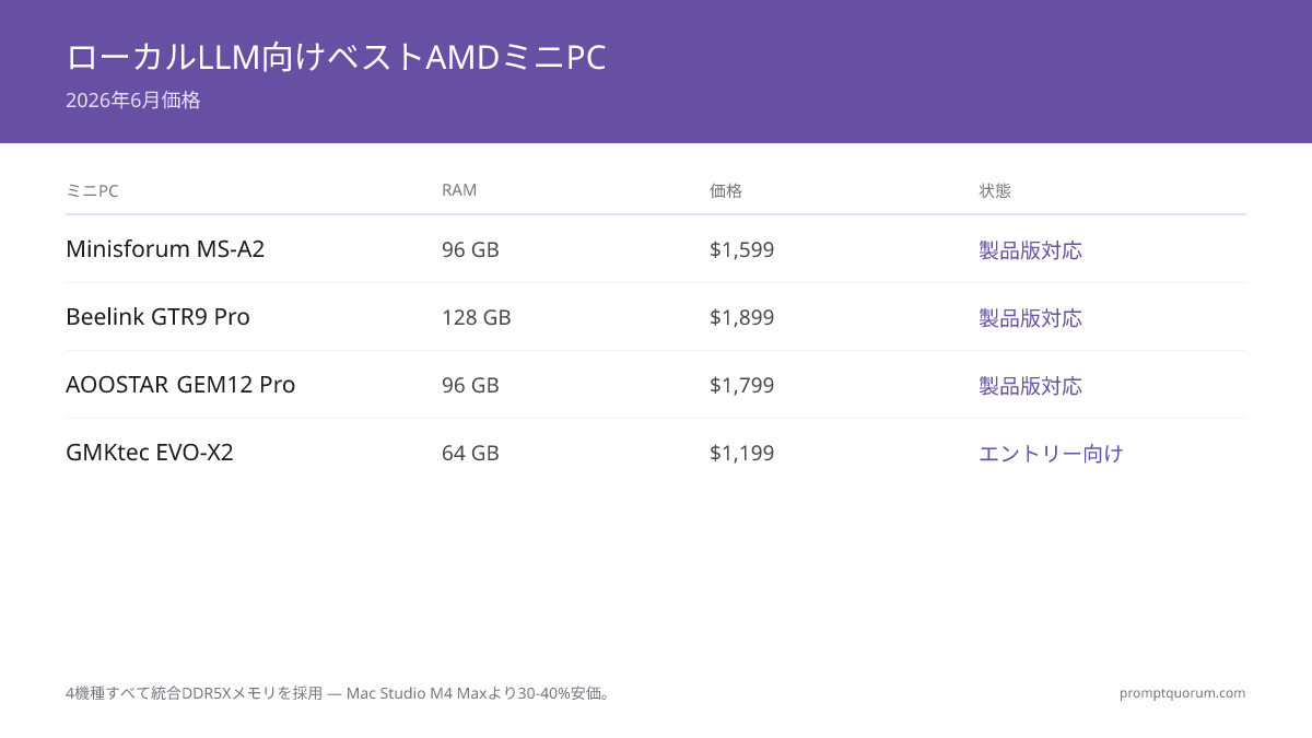2026年ローカルLLM向け最強AMDミニPC:AOOSTAR・Minisforum・Beelink・GMKtec徹底比較
