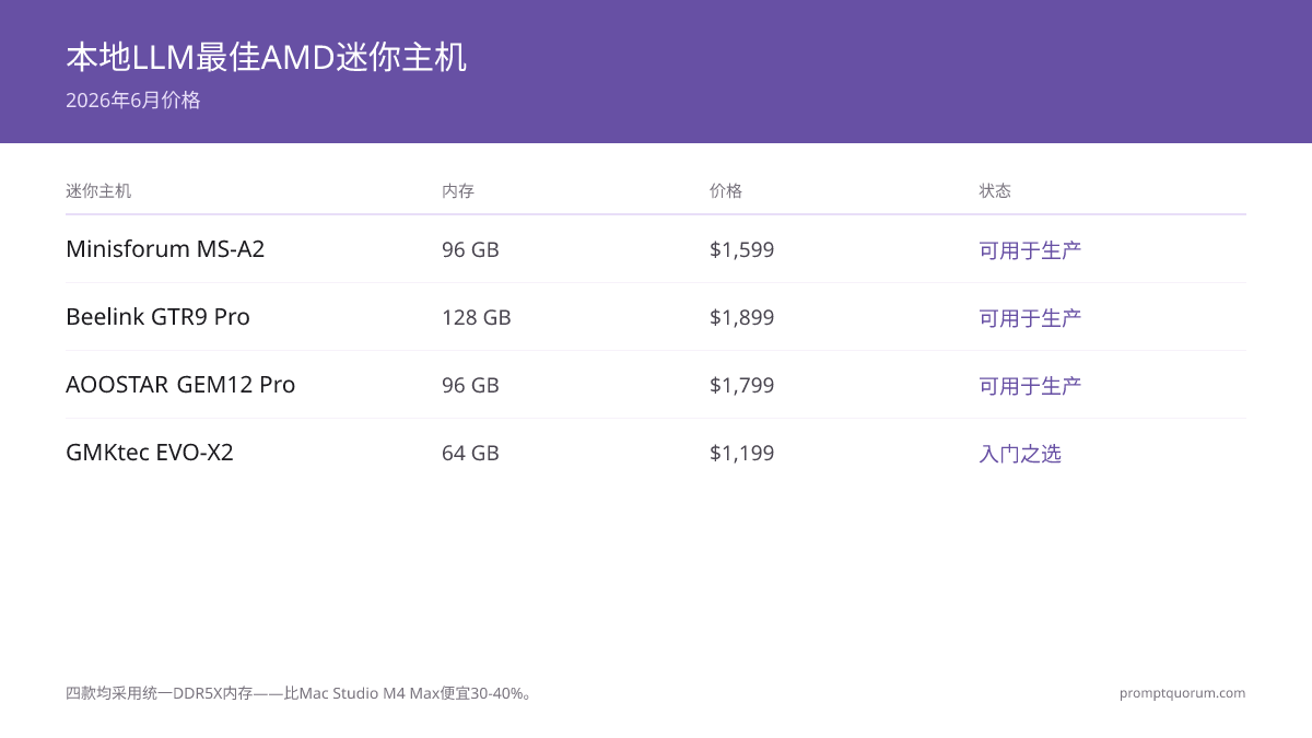 2026年本地LLM最佳AMD迷你PC:AOOSTAR、Minisforum、Beelink、GMKtec对比评测