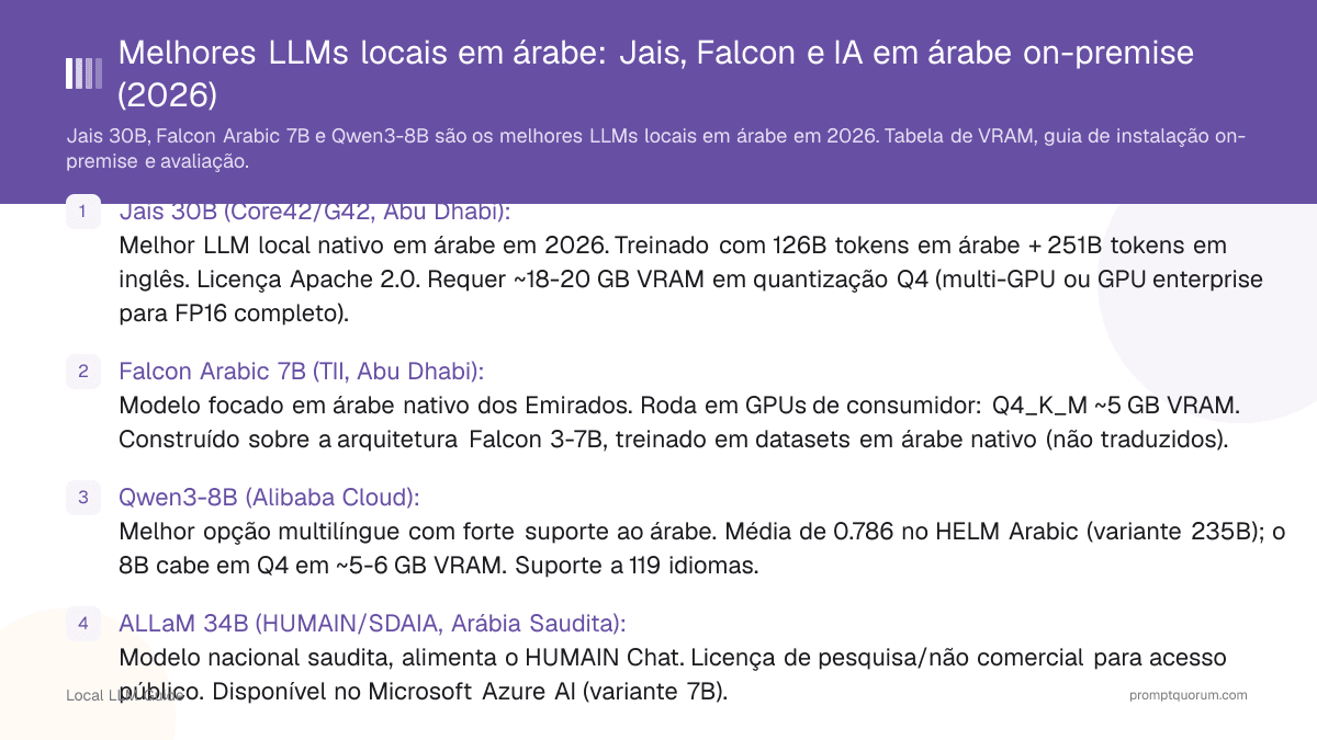 Melhores LLMs locais em árabe: Jais, Falcon e IA em árabe on-premise (2026)