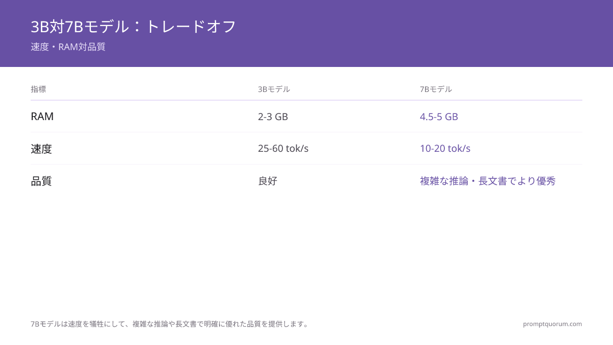 2026年初心者向けローカルLLM:4GB & 8GB RAM完全比較ガイド(Llama、Phi、Gemma、Qwen)