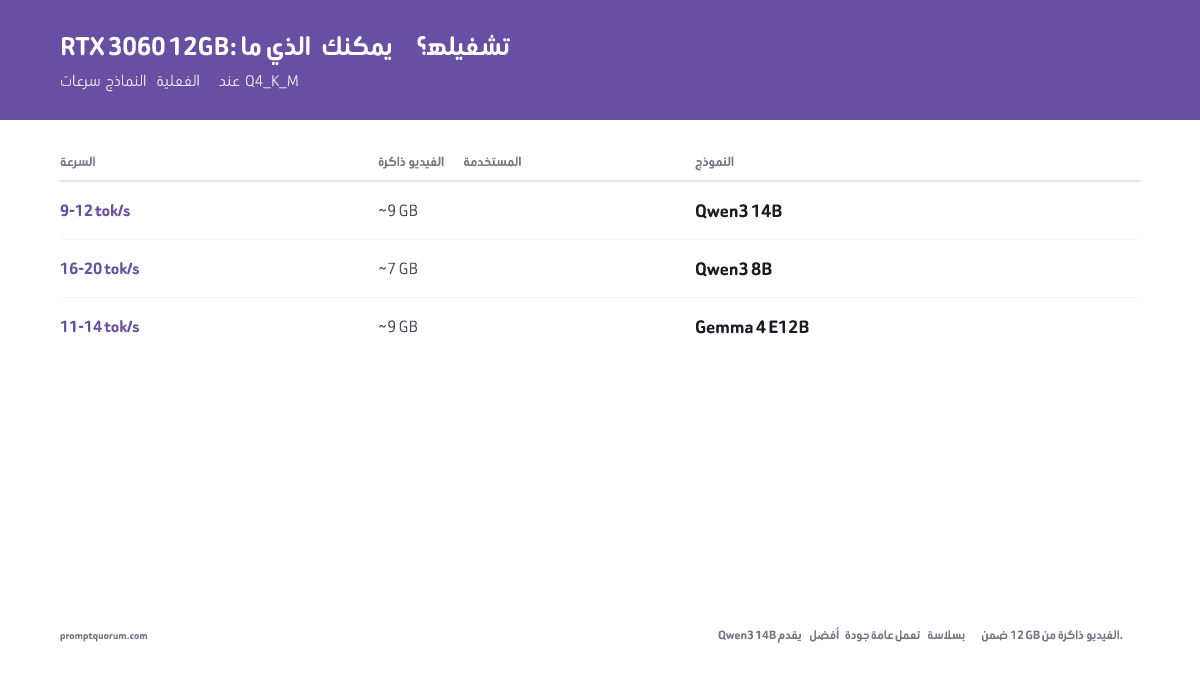 أفضل GPU اقتصادية لنماذج LLM المحلية 2026: RTX 3060 12GB
