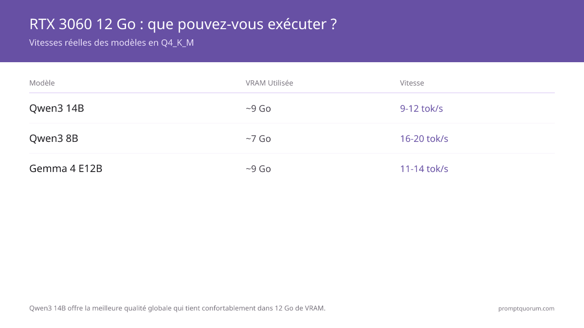 Meilleur GPU économique pour LLM locaux 2026 : RTX 3060 12GB et alternatives