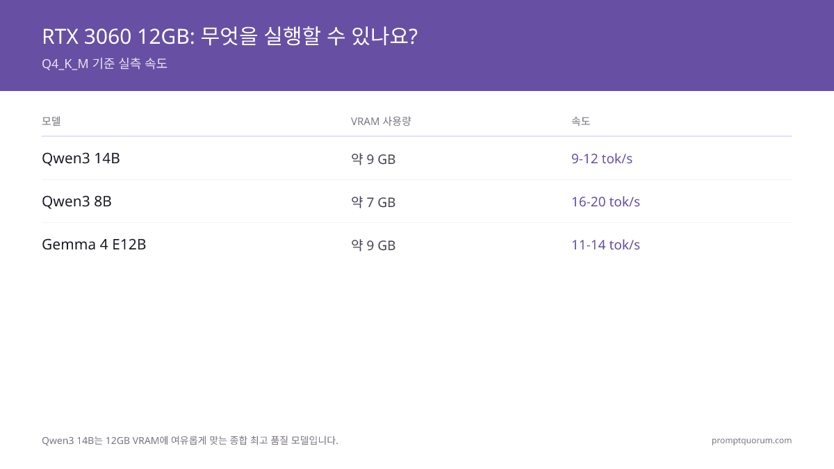 2026 로컬 LLM 최고의 예산형 GPU: RTX 3060 12GB