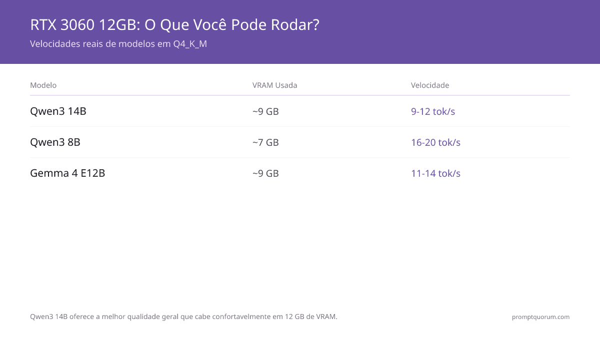 Melhor GPU econômica para LLMs locais 2026: RTX 3060 12 GB