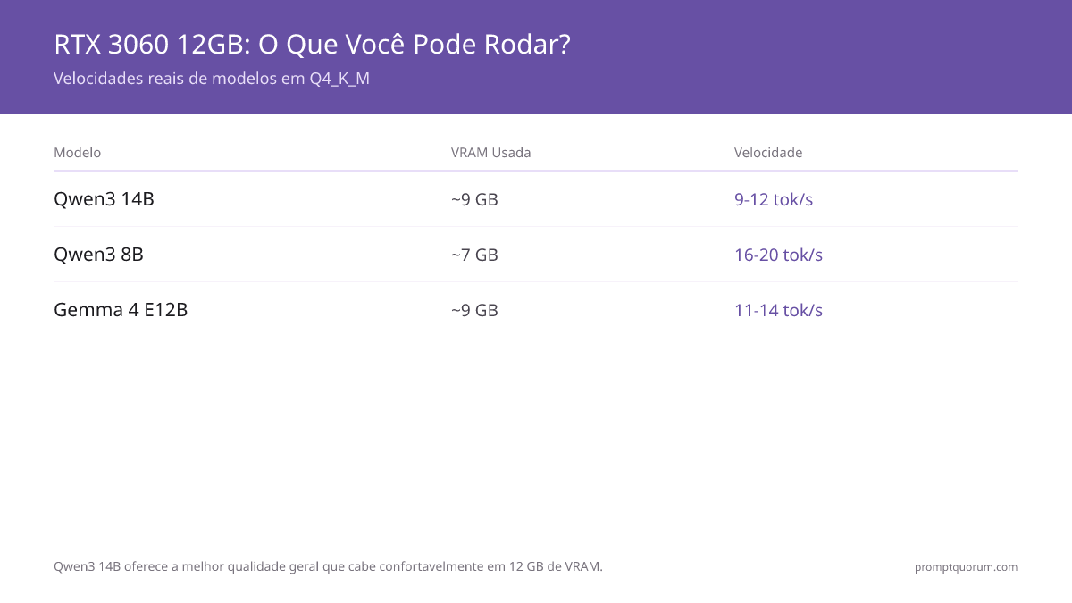 Melhor GPU econômica para LLMs locais 2026: RTX 3060 12 GB